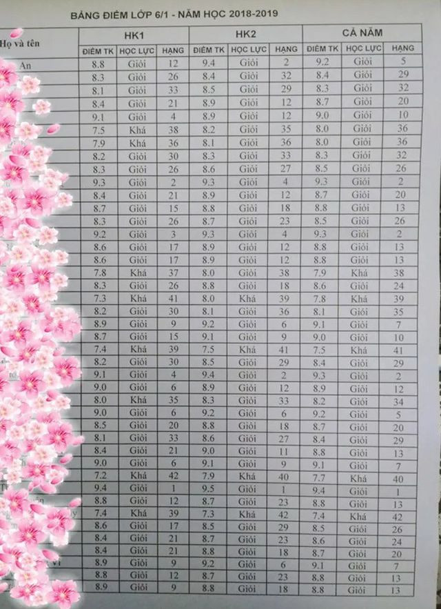 Việc xếp hạng theo điểm và công khai thông tin xếp hạng gây phản cảm và áp lực tâm lý cho học sinh, gia đình