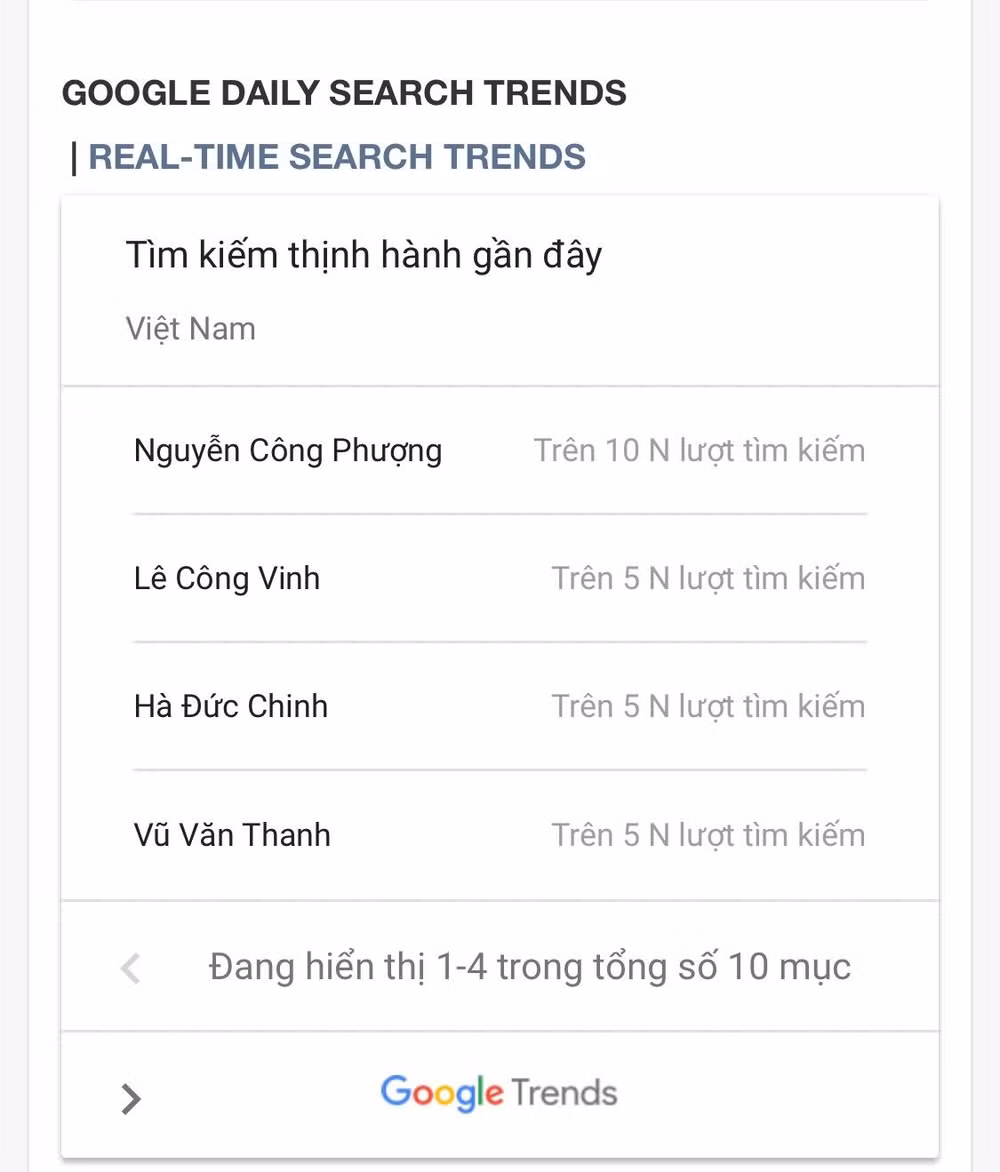 Nguyễn Công Phượng đứng top 1 trên Google Trends với hơn 10.000 lượt tìm kiếm.
