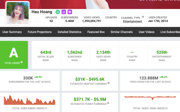 SocialBlade đánh giá cao kênh YouTube của Hậu Hoàng. (Ảnh chụp màn hình)