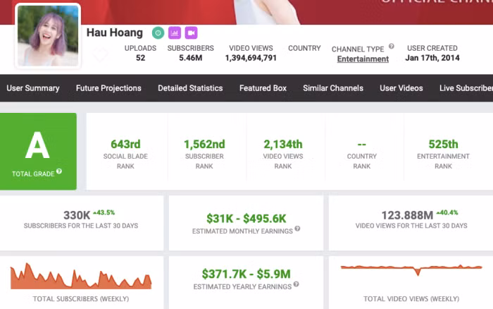 SocialBlade đánh giá cao kênh YouTube của Hậu Hoàng. (Ảnh chụp màn hình)