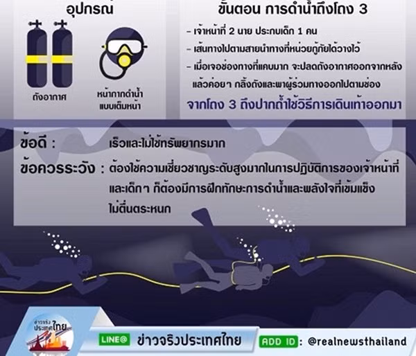 Miêu tả phương thức giải cứu của chiến dịch. (Nguồn: Chính phủ Thái Lan)