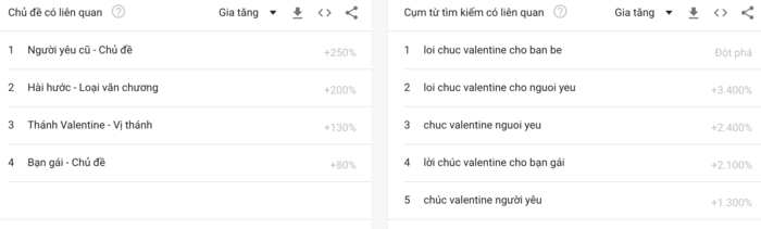 “Lời chúc Valentine cho bạn bè”, “Lời chúc Valentine cho người yêu”… là một trong những câu mà dân tình hỏi “chị Google” nhiều nhất Valentine 2020. (Ảnh chụp màn hình)