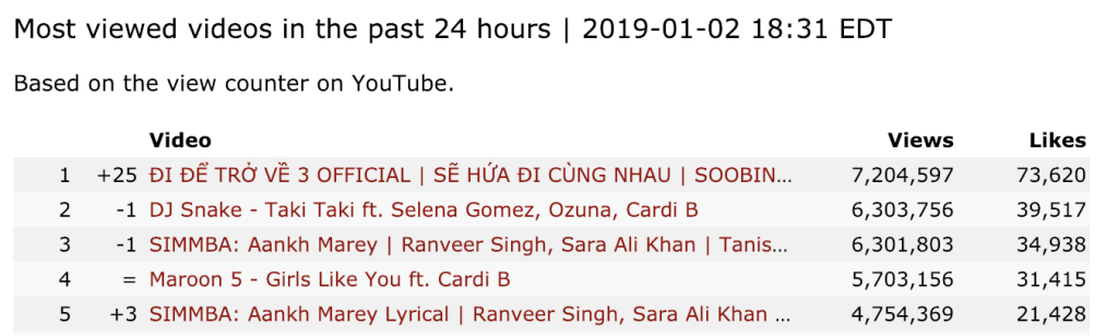 MV mới của Soobin trở thành video được xem nhiều nhất trên thế giới sau 24 giờ.