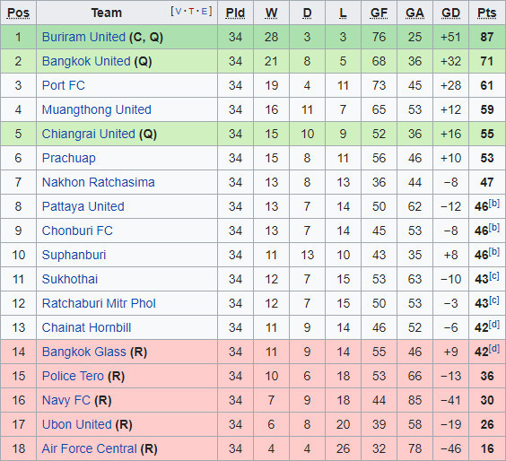 Bảng xếp hạng Thai League mùa giải năm ngoái.