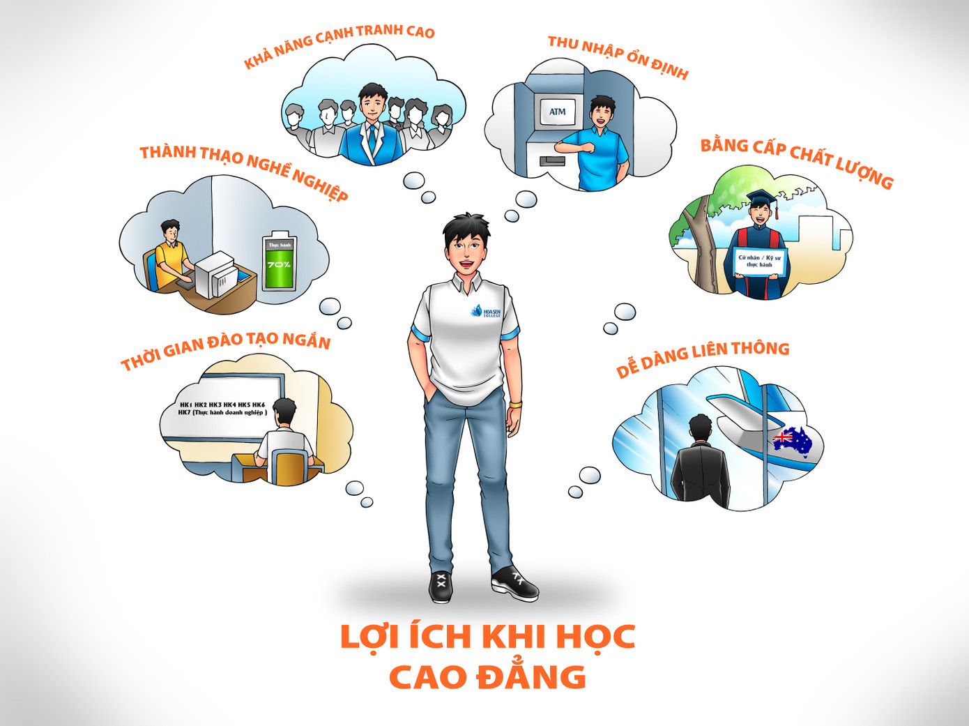 Học Cao đẳng - cơ hội "nhập cuộc" sớm hơn với niềm đam mê của mình ảnh 1