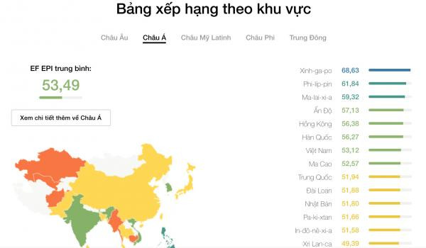 Việt Nam đứng vị trí thứ 7 tại châu Á.