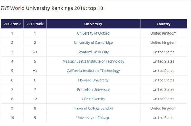 Top 10 đại học tốt nhất thế giới theo bảng xếp hạng THE 2019. (Ảnh: THE) Top 10 đại học tốt nhất thế giới theo bảng xếp hạng THE 2019. (Ảnh: THE)