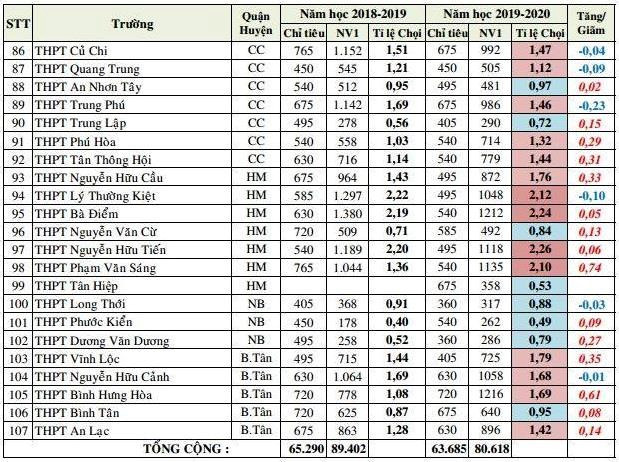 Nhà giáo Trần Mậu Ninh so sánh tỷ lệ "chọi" của các trường THPT công lập tại TP.HCM qua 2 năm 2018 và 2019.