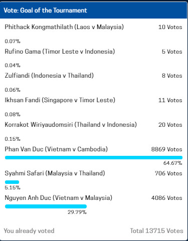 Kết quả bầu chọn cho tới thời điểm này