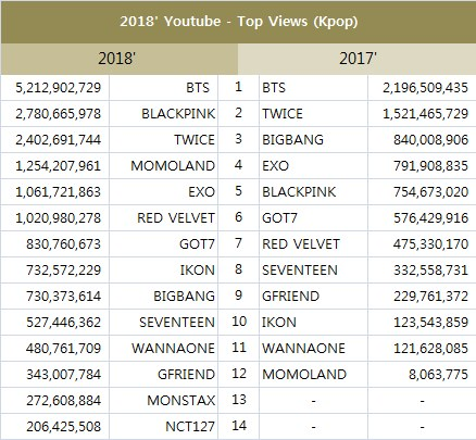 BTS và BLACKPINK lần lượt chia nhau hai vị trí dẫn đầu trong BXH những nhóm nhạc K-Pop có lượng view cao nhất trong năm 2018.