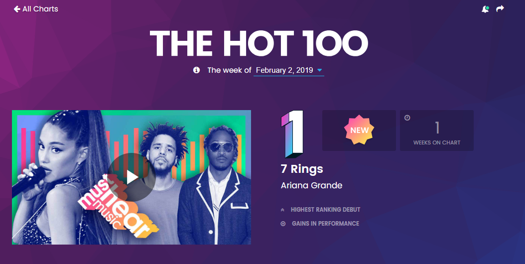 Chỉ sau vài tháng, Ariana Grande lại dẫn đầu BXH Billboard Hot 100.