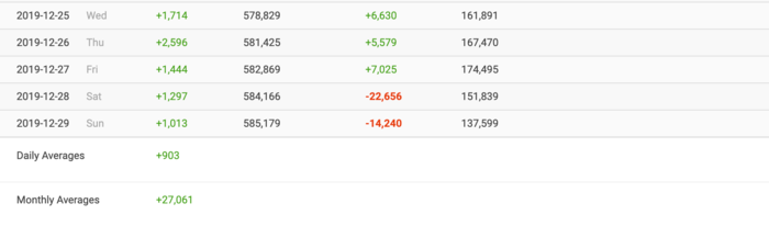 Chỉ trong 2 ngày gần đây, fanpage của K-ICM trên Facebook cũng đã bị mất một lượng lớn lượt người theo dõi khủng, cụ thể là mất đến 36.896 người.