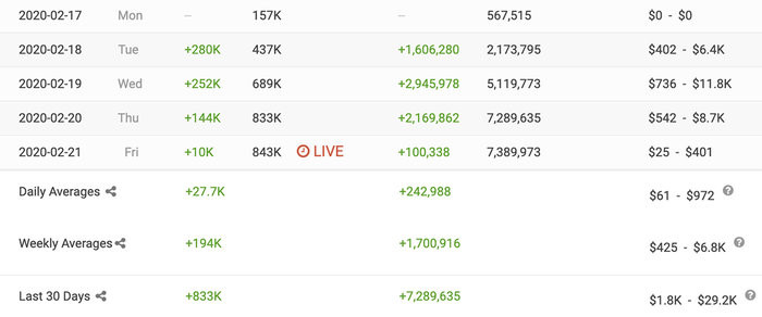 Mỗi ngày kênh YouTube J97 của Jack hút từ hơn 100.000 đến gần 300.000 lượt đăng ký.