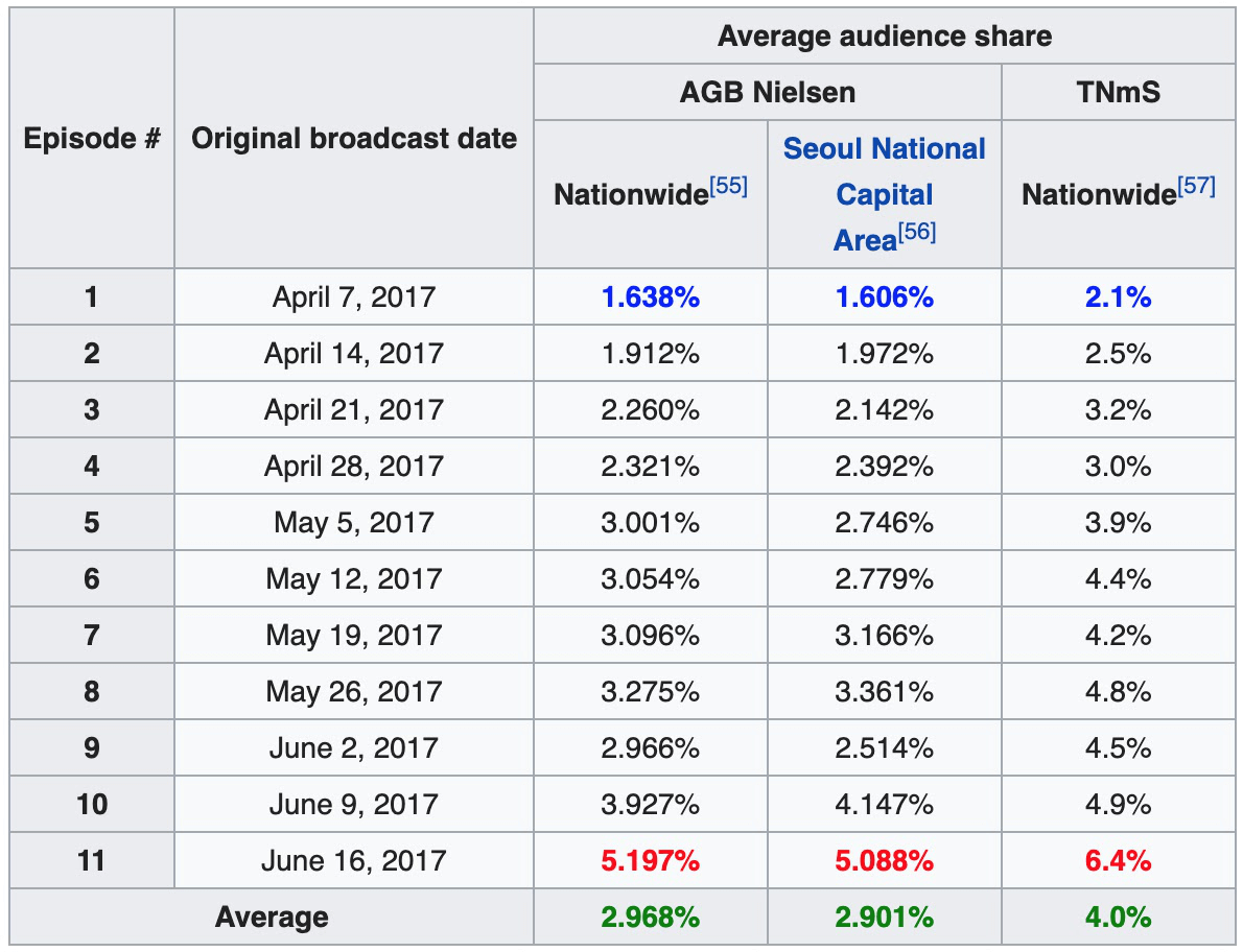 Rating của Produce 101 mùa 2