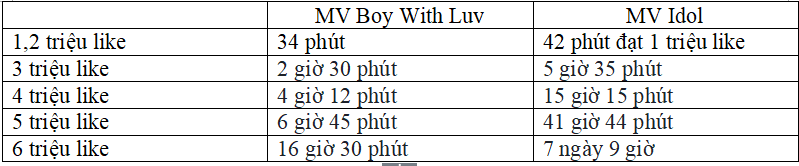 Thời gian chinh phục các mốc lượt like của Boy With Luv so với Idol trên YouTube. (Ảnh: HHT Onl)