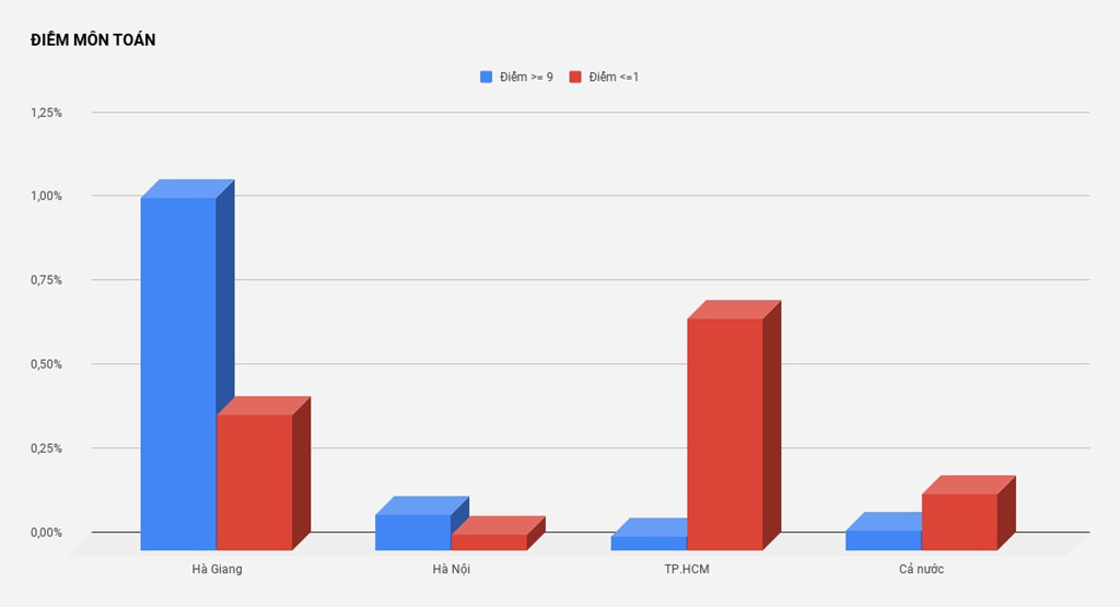 Điểm thi Hà Giang cao bất thường ở các môn Toán, Vật lý, Hóa học.