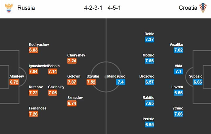 Đội hình dự kiến của Nga vs Croatia.