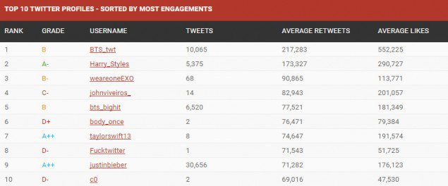 Bên cạnh EXO, các chàng trai BTS cũng đã ghi tên mình vào sách kỷ lục Guinness 2018 ảnh 2