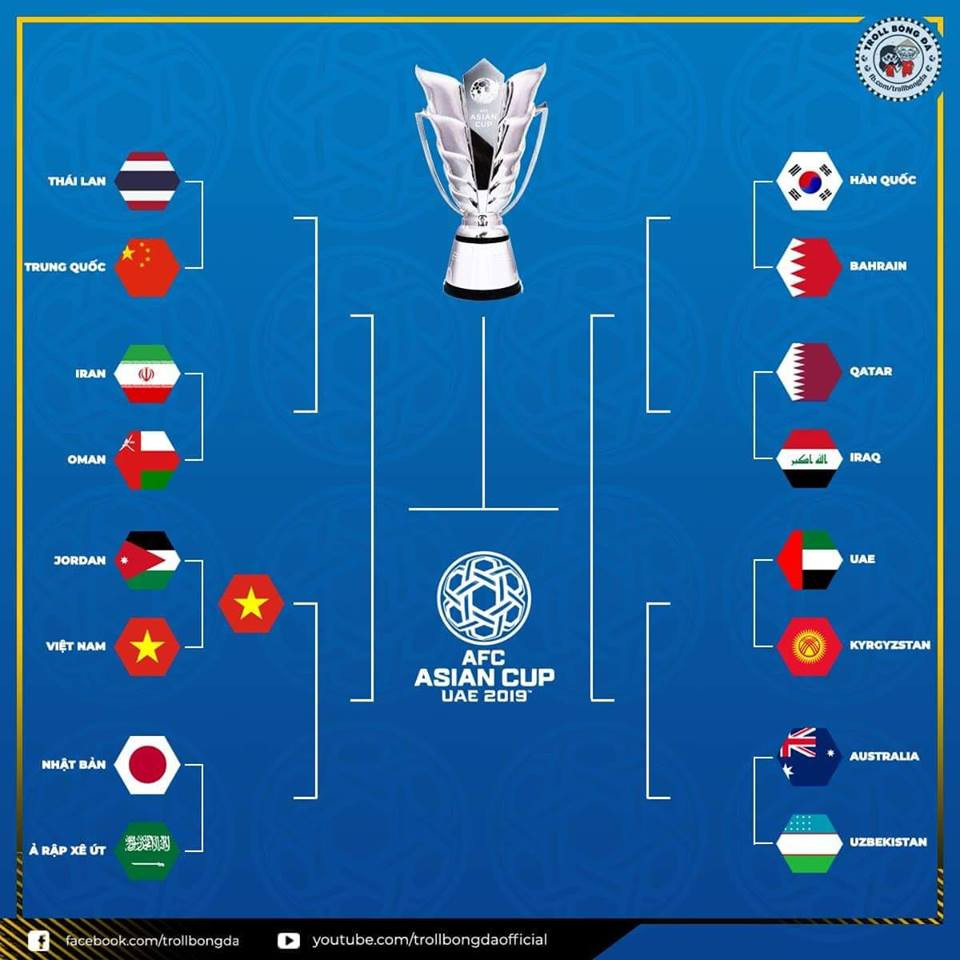 Sơ đồ các cặp đấu trong vòng tiếp theo tại Asian Cup 2019.