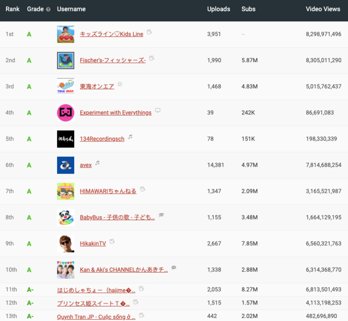 Top 13 kênh YouTube hàng đầu ở Nhật Bản do SocialBlade công bố. (Ảnh chụp màn hình) Top 13 kênh YouTube hàng đầu ở Nhật Bản do SocialBlade công bố. (Ảnh chụp màn hình)