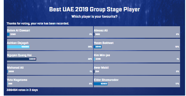 Số phiếu bình chọn cho tới thời điểm này