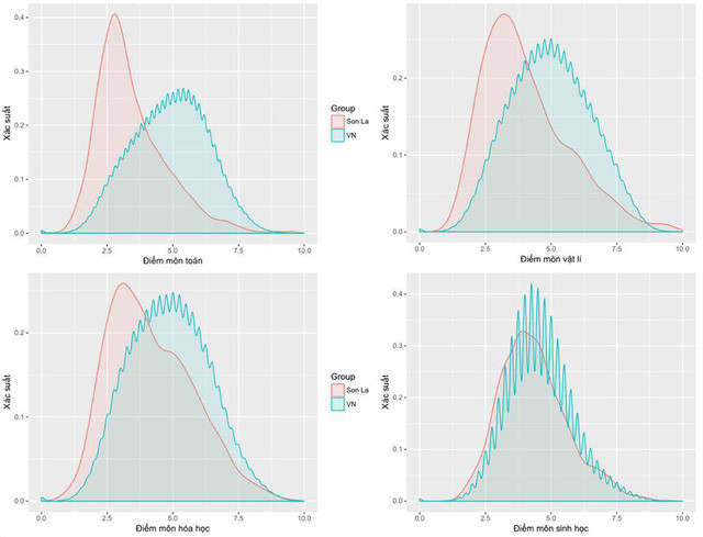 Phân bố điểm thi môn Toán, Lí, Hóa, và Sinh cho cả nước (màu xanh) và Sơn La (màu hồng). Trong đó mức điểm cao đều "nhô cao" gấp nhiều lần so với kỳ vọng.