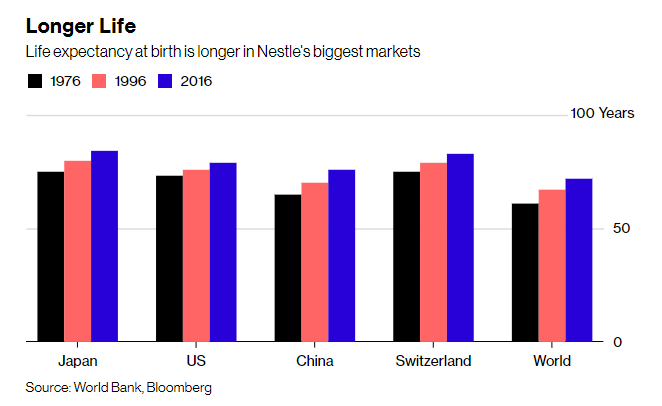 Nhật Bản là thị trường lớn nhất của Nestle. Người Nhật Bản có tuổi thọ cao hơn so với dân nhiều nước khác và so với mặt bằng chung thế giới. ẢNH: BLOOMBERG.