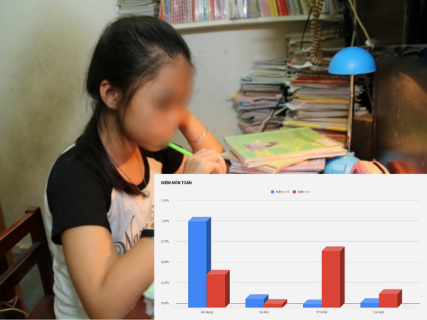 Theo kết quả chấm thẩm định, 3 thí sinh thuộc top cao nhất cả nước ở Hà Giang đều bị giảm từ 8 đến hơn 20 điểm. Ảnh trong bài chỉ mang tính minh họa. Theo kết quả chấm thẩm định, 3 thí sinh thuộc top cao nhất cả nước ở Hà Giang đều bị giảm từ 8 đến hơn 20 điểm. Ảnh trong bài chỉ mang tính minh họa.