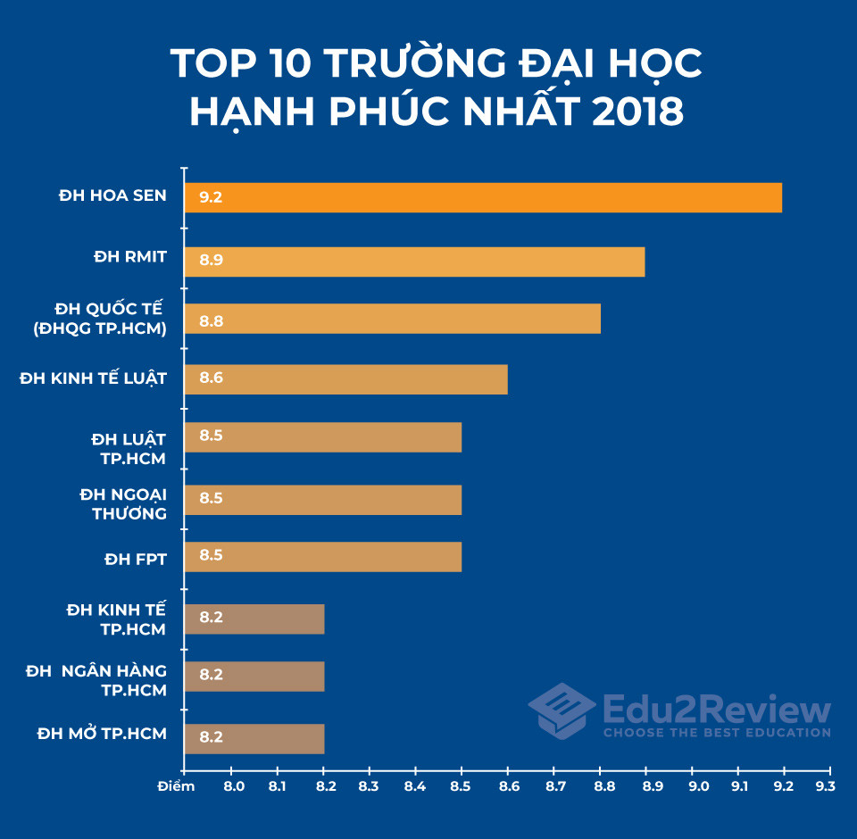 Top 10 trường Đại học hạnh phúc nhất 2018 đều là những trường có học phí "ngất ngưởng".
