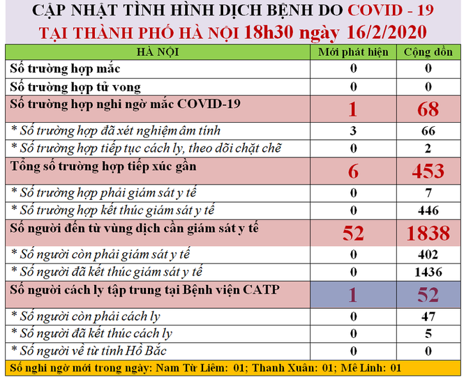 Cập nhật về tình hình dịch Covid-19 tại Hà Nội.