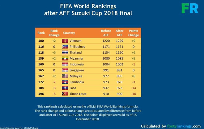 BXH FIFA của 10 liên đoàn bóng đá trong khu vực do Footyranking đưa ra