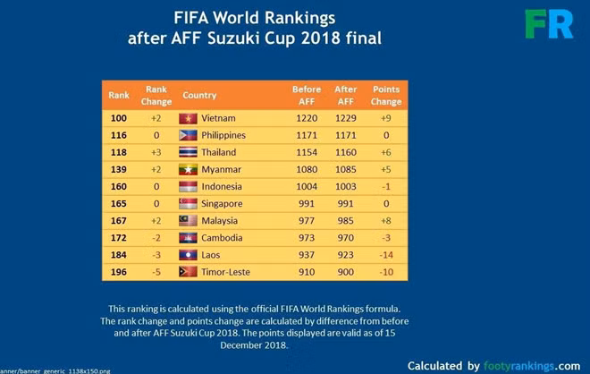 BXH FIFA của 10 liên đoàn bóng đá trong khu vực do Footyranking đưa ra.