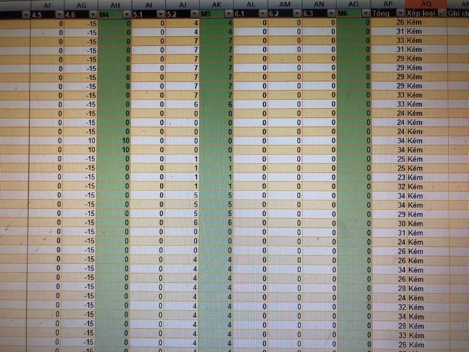 Danh sách sinh viên dự kiến bị xếp loại yếu, kém. Ảnh: KIM.