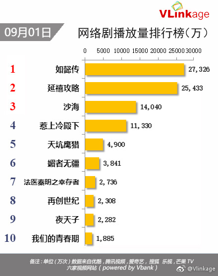 Diên Hy Công Lược mất "ngôi vương" vào tay Như Ý truyện