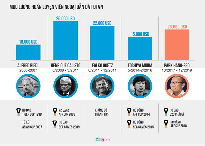 Lương của HLV Park so với những người tiền nhiệm. Đồ họa: Minh Phúc.