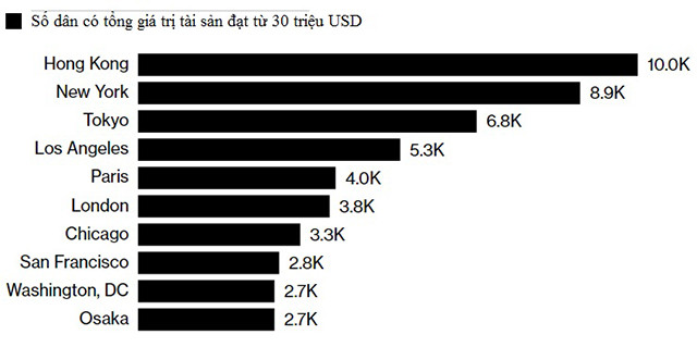 Danh sách 10 thành phố nhiều người giàu nhất năm 2017 - Ảnh: Bloomberg