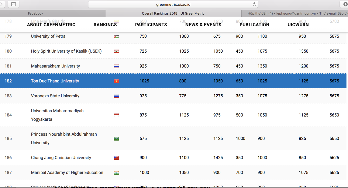 Trường ĐH Tôn Đức Thắng xếp vị trí thứ 182/719 đại học phát triển bền vững