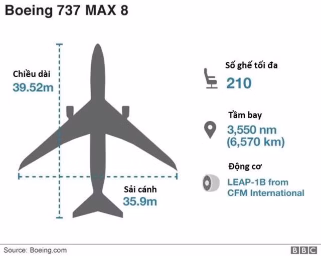 Các thông số cơ bản của một chiếc Boeing 737 MAX 8. Đồ họa: BBC.