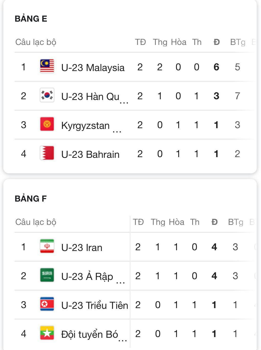 Cục diện ở các bảng B, E, F trước vòng đấu cuối.