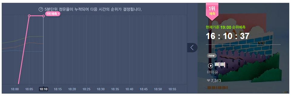 IU "đi bộ" trên MelOn.