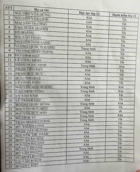 Học lực lớp 12 của các thí sinh trong danh sách 35 thí sinh nghi có điểm cao bất thường được chỉ huy đơn vị thống kê.