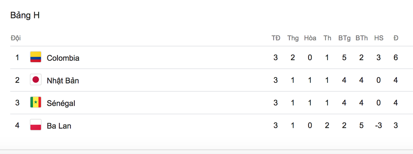 Xếp hạng chung cuộc ở bảng H.