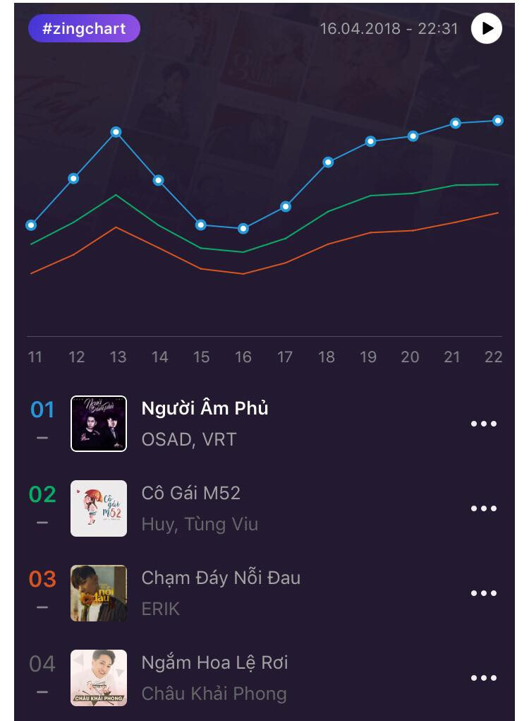 Ca khúc "Người Âm Phủ" vừa ra mắt đã "thống trị" BXH âm nhạc ảnh 1 Ca khúc "Người Âm Phủ" vừa ra mắt đã "thống trị" BXH âm nhạc ảnh 1