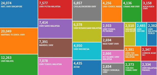 25 đại học, cơ sở nghiên cứu tốt nhất Đông Nam Á. Ảnh: Web of Science.