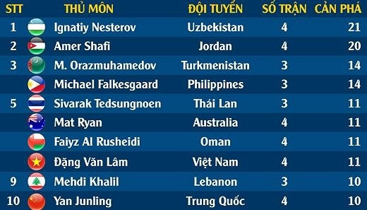 Bảng xếp hạng top 10 thủ thành cản phá nhiều nhất Asian Cup 2019.