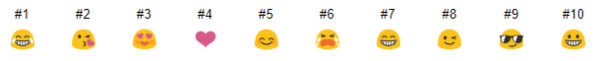 Top 10 Emoji được dùng nhiều nhất trên bàn phím Google Gboard (thống kê đến 2018).