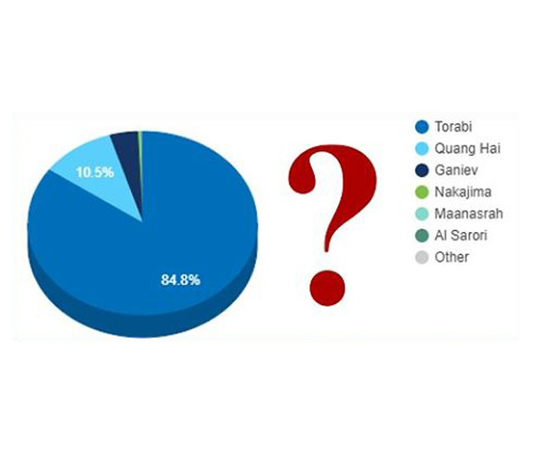 Việt Nam xếp thứ 2 trong cuộc bình chọn bàn thắng mang tính biểu tượng AFC U23? Việt Nam xếp thứ 2 trong cuộc bình chọn bàn thắng mang tính biểu tượng AFC U23?