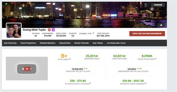 Kênh YouTube của Dương Minh Tuyền mỗi tháng kiếm về hơn trăm triệu đồng. Kênh YouTube của Dương Minh Tuyền mỗi tháng kiếm về hơn trăm triệu đồng.