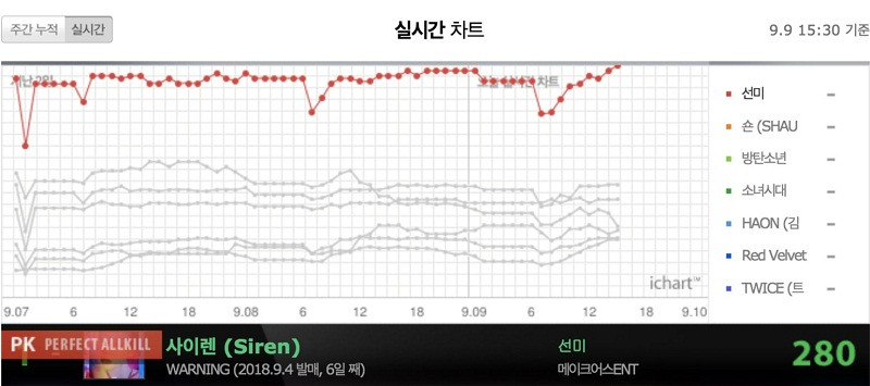 Sunmi đạt Perfect All-kill đầu tiên với “Siren”, sự nghiệp solo ngày càng vang dội ảnh 1