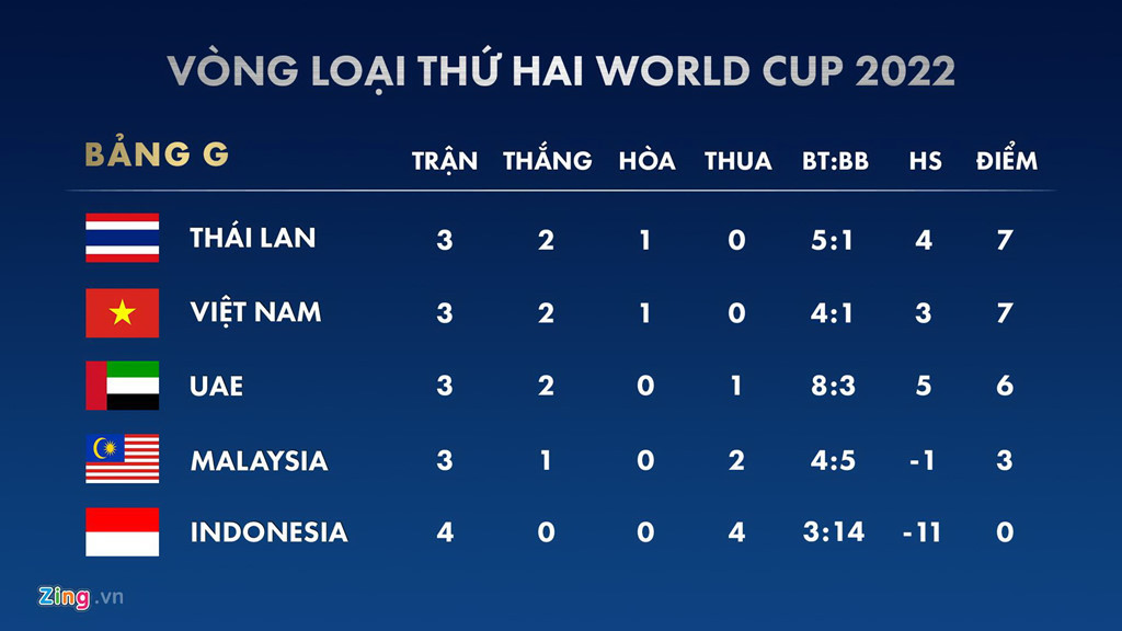 Thái Lan bằng điểm Việt Nam và chỉ hơn hiệu số, nhưng đã chơi cả 2 trận gặp UAE và Việt Nam trên sân nhà.